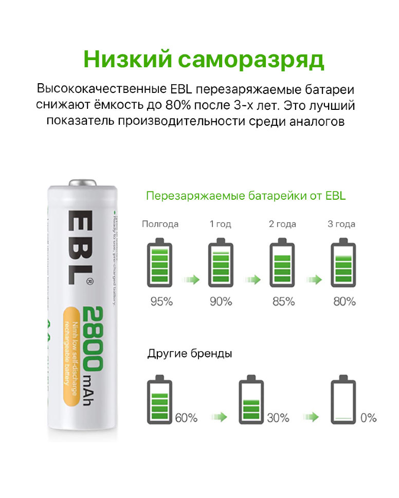 Комплект аккумуляторных батарей EBL AA 2800mAh (8шт) Комплект аккумуляторных батарей EBL AA 2800mAh (8шт)
