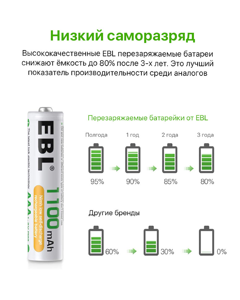 Комплект аккумуляторных батарей EBL AAA 1100mAh (8шт) Комплект аккумуляторных батарей EBL AAA 1100mAh (8шт)