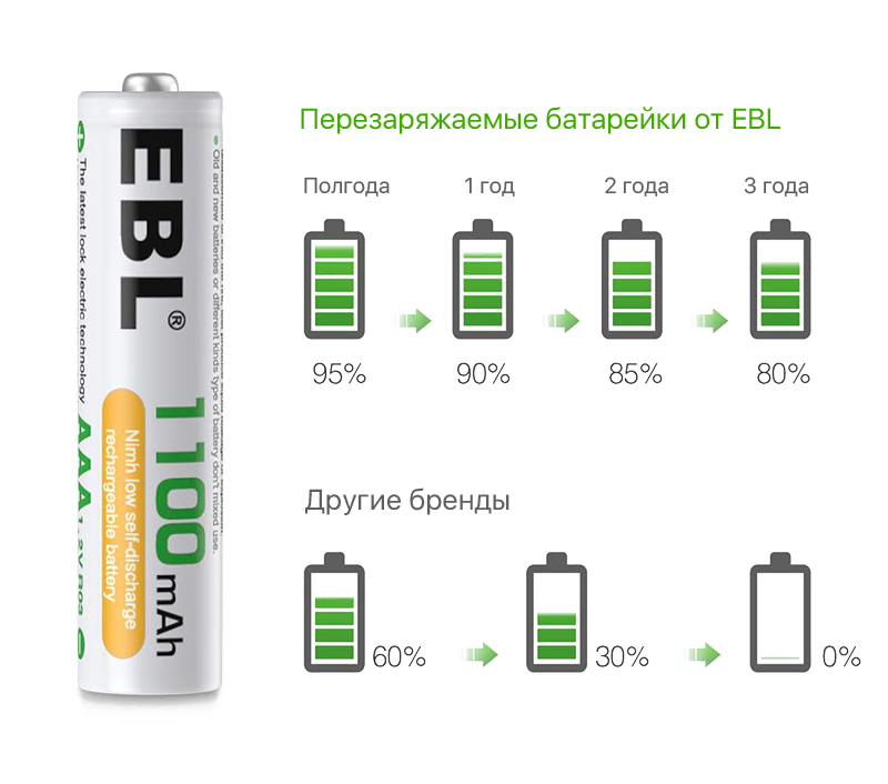 Комплект аккумуляторных батарей EBL AAA 1100mAh (8шт) Комплект аккумуляторных батарей EBL AAA 1100mAh (8шт)