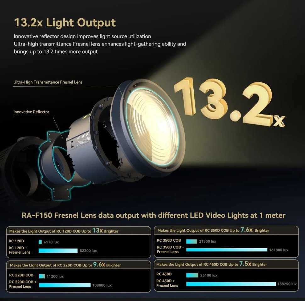 Линза Френеля SmallRig RA-F150 Линза Френеля SmallRig RA-F150