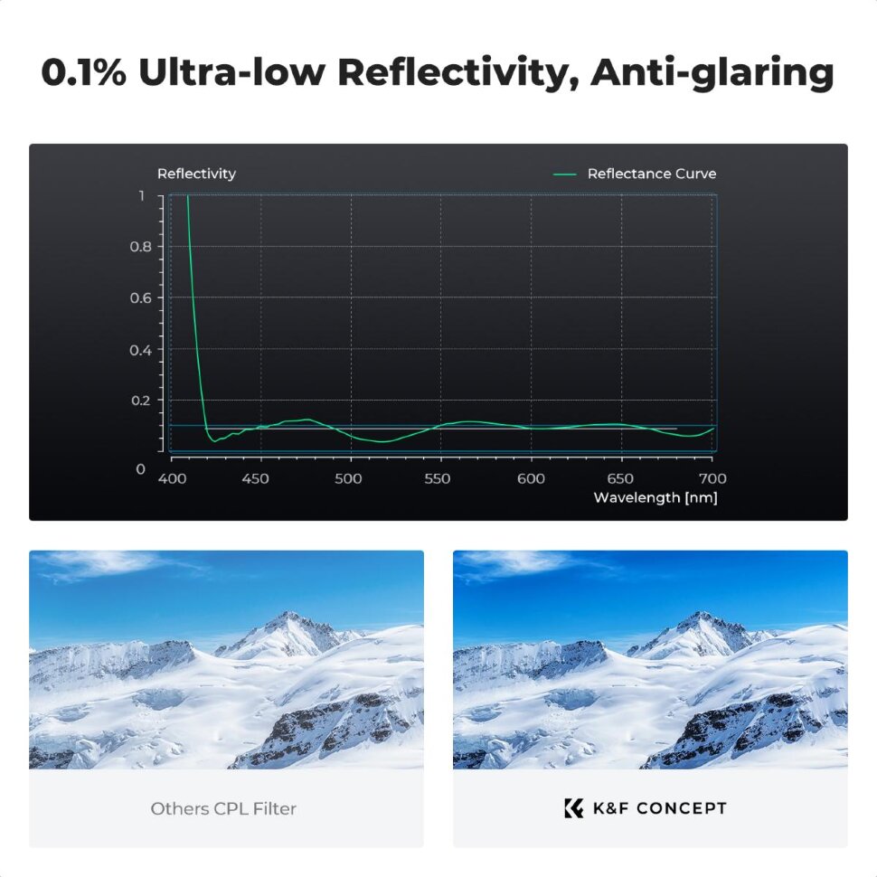 Светофильтр K&F Concept Nano-X Ultra-Low Reflection CPL MRC 49мм Светофильтр K&F Concept Nano-X Ultra-Low Reflection CPL MRC 49мм