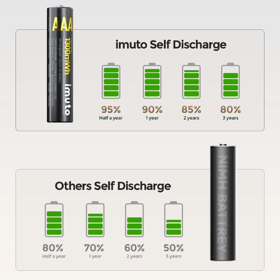 8 аккумуляторных батареек Imuto AAA 1300mWh 8 аккумуляторных батареек Imuto AAA 1300mWh