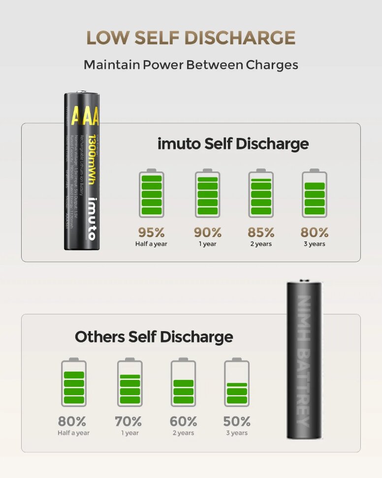 8 аккумуляторных батареек Imuto AAA 1300 mWh + зарядный кейс 8 аккумуляторных батареек Imuto AAA 1300 mWh + зарядный кейс