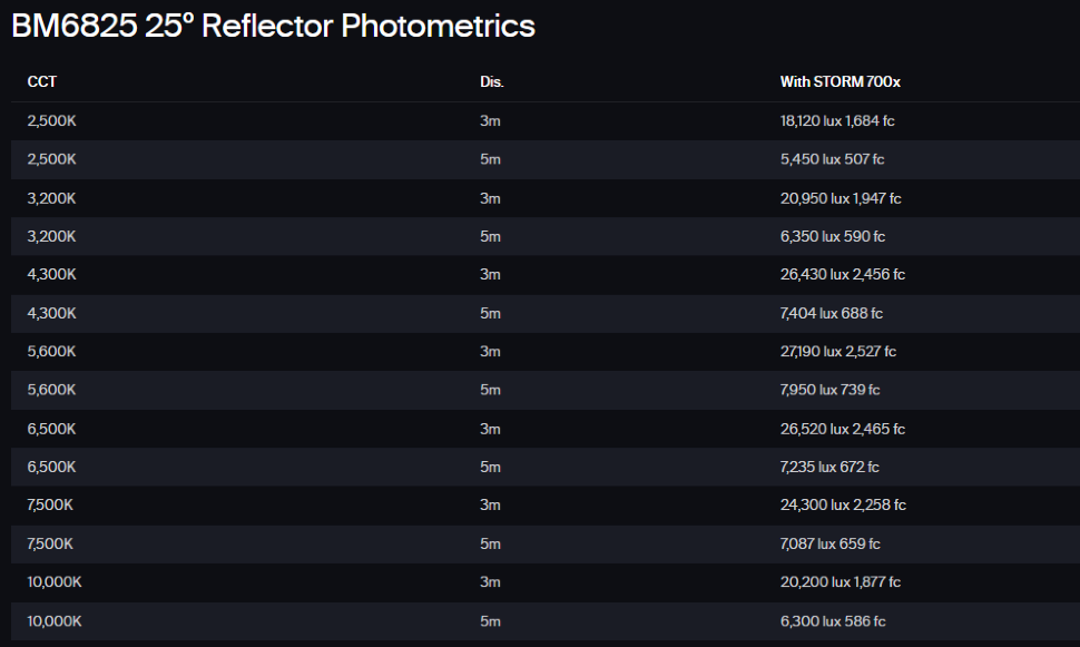 Отражатель Aputure BM6825 Reflector 25° для STORM 700x Отражатель Aputure BM6825 Reflector 25° для STORM 700x