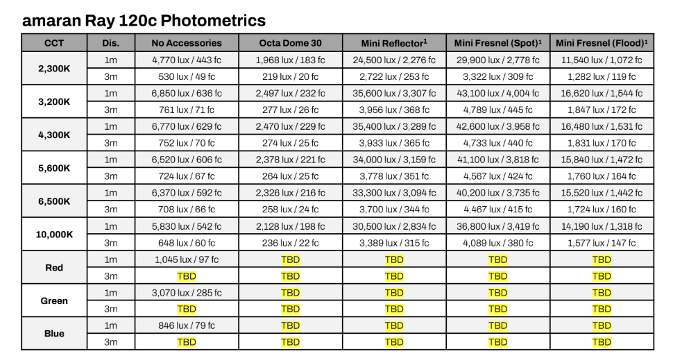 Осветитель amaran Ray 120c Осветитель amaran Ray 120c